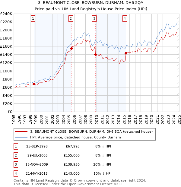 3, BEAUMONT CLOSE, BOWBURN, DURHAM, DH6 5QA: Price paid vs HM Land Registry's House Price Index