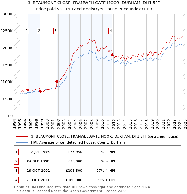 3, BEAUMONT CLOSE, FRAMWELLGATE MOOR, DURHAM, DH1 5FF: Price paid vs HM Land Registry's House Price Index