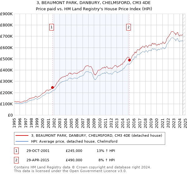 3, BEAUMONT PARK, DANBURY, CHELMSFORD, CM3 4DE: Price paid vs HM Land Registry's House Price Index