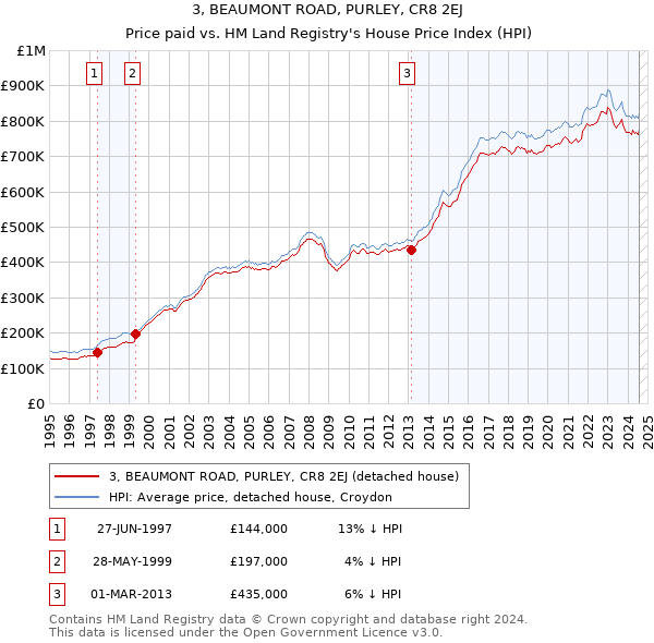 3, BEAUMONT ROAD, PURLEY, CR8 2EJ: Price paid vs HM Land Registry's House Price Index