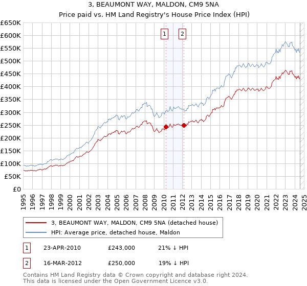 3, BEAUMONT WAY, MALDON, CM9 5NA: Price paid vs HM Land Registry's House Price Index