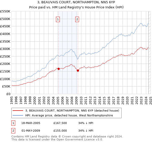 3, BEAUVAIS COURT, NORTHAMPTON, NN5 6YP: Price paid vs HM Land Registry's House Price Index