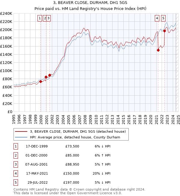 3, BEAVER CLOSE, DURHAM, DH1 5GS: Price paid vs HM Land Registry's House Price Index