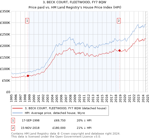 3, BECK COURT, FLEETWOOD, FY7 8QW: Price paid vs HM Land Registry's House Price Index