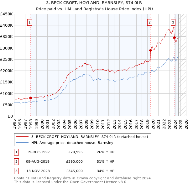 3, BECK CROFT, HOYLAND, BARNSLEY, S74 0LR: Price paid vs HM Land Registry's House Price Index