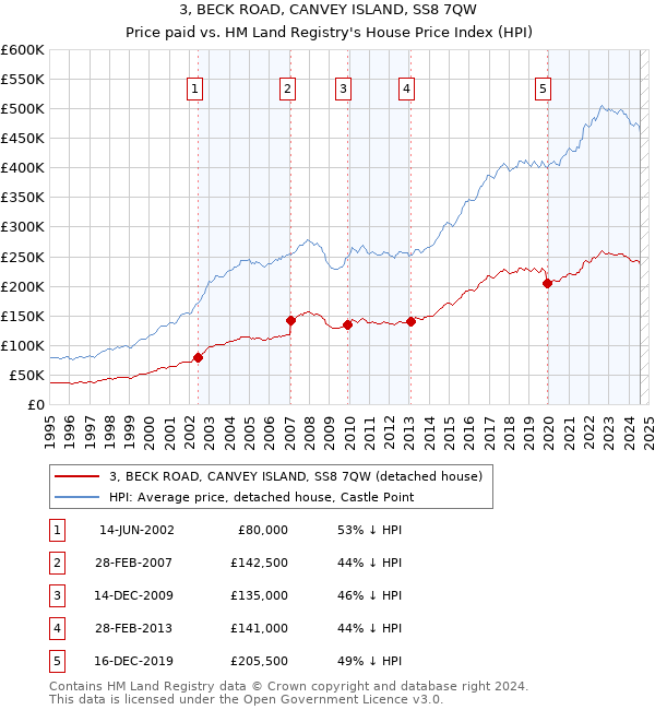 3, BECK ROAD, CANVEY ISLAND, SS8 7QW: Price paid vs HM Land Registry's House Price Index