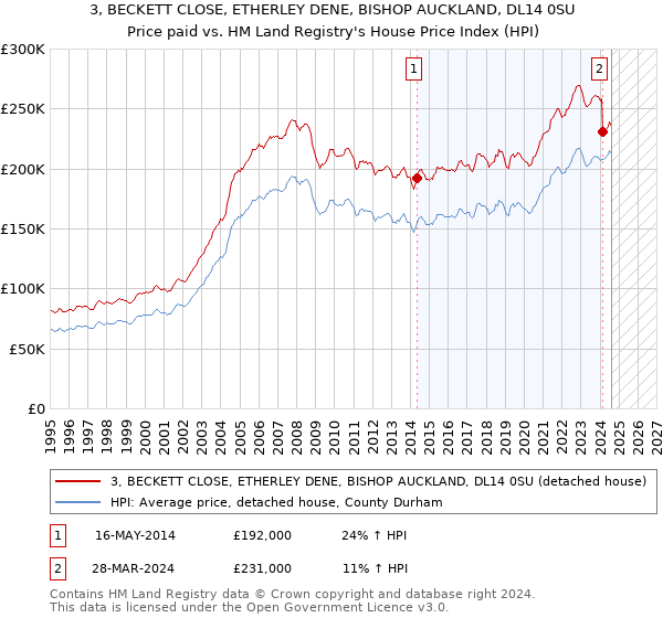 3, BECKETT CLOSE, ETHERLEY DENE, BISHOP AUCKLAND, DL14 0SU: Price paid vs HM Land Registry's House Price Index