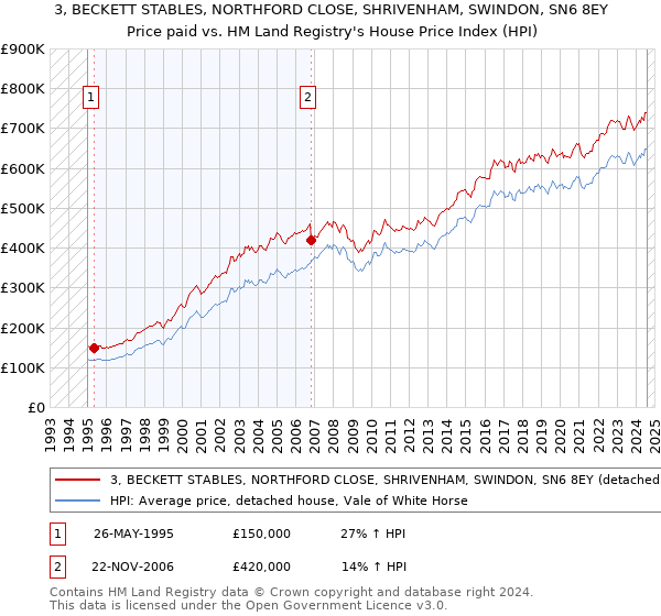 3, BECKETT STABLES, NORTHFORD CLOSE, SHRIVENHAM, SWINDON, SN6 8EY: Price paid vs HM Land Registry's House Price Index