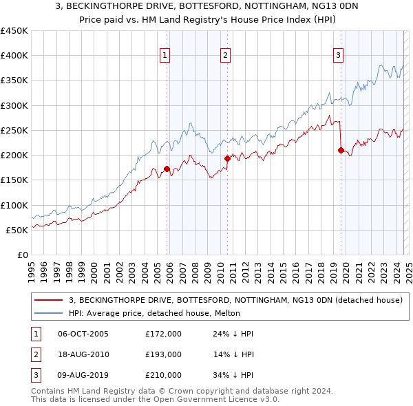 3, BECKINGTHORPE DRIVE, BOTTESFORD, NOTTINGHAM, NG13 0DN: Price paid vs HM Land Registry's House Price Index