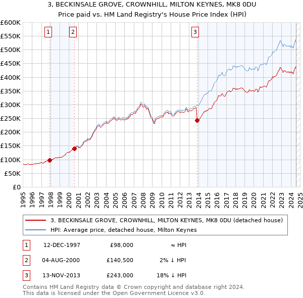 3, BECKINSALE GROVE, CROWNHILL, MILTON KEYNES, MK8 0DU: Price paid vs HM Land Registry's House Price Index