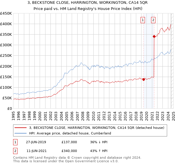 3, BECKSTONE CLOSE, HARRINGTON, WORKINGTON, CA14 5QR: Price paid vs HM Land Registry's House Price Index