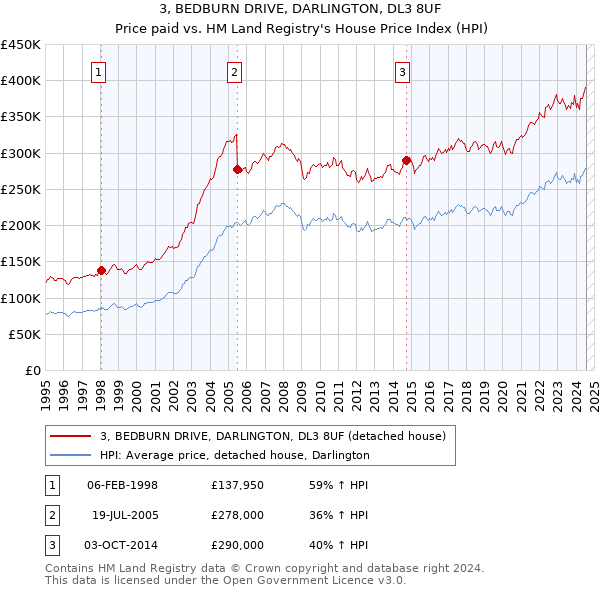 3, BEDBURN DRIVE, DARLINGTON, DL3 8UF: Price paid vs HM Land Registry's House Price Index