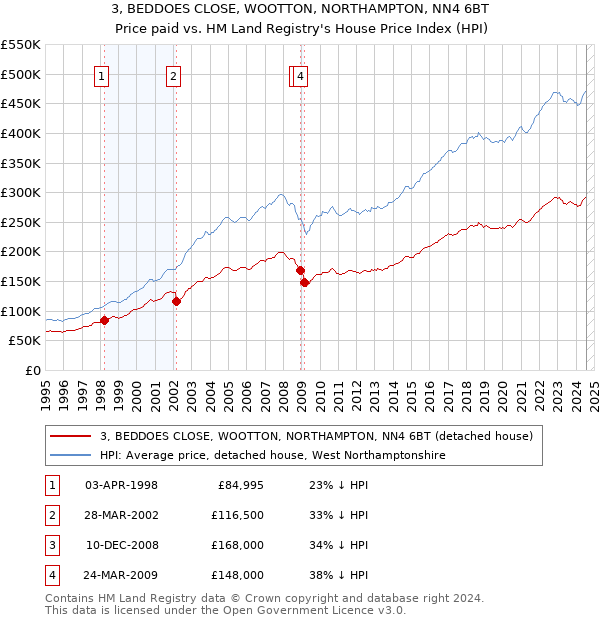 3, BEDDOES CLOSE, WOOTTON, NORTHAMPTON, NN4 6BT: Price paid vs HM Land Registry's House Price Index