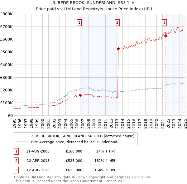 3, BEDE BROOK, SUNDERLAND, SR3 1LH: Price paid vs HM Land Registry's House Price Index