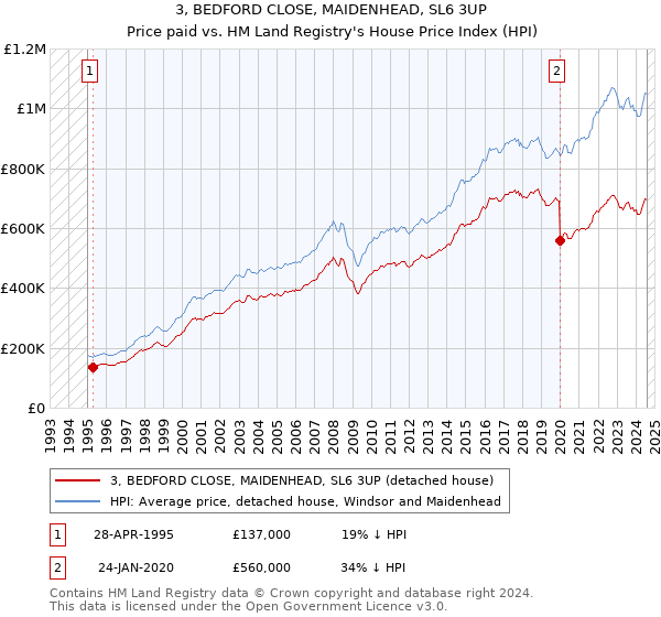 3, BEDFORD CLOSE, MAIDENHEAD, SL6 3UP: Price paid vs HM Land Registry's House Price Index