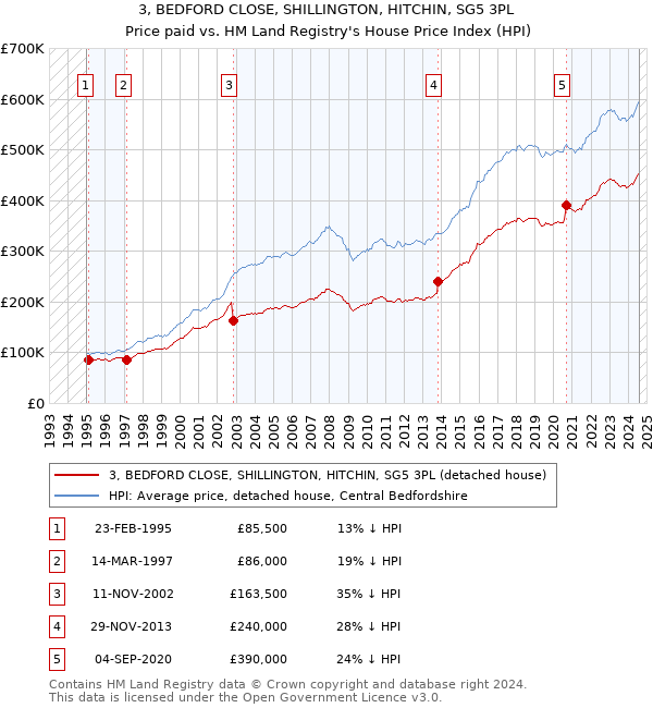 3, BEDFORD CLOSE, SHILLINGTON, HITCHIN, SG5 3PL: Price paid vs HM Land Registry's House Price Index