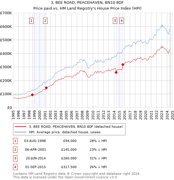 3, BEE ROAD, PEACEHAVEN, BN10 8DF: Price paid vs HM Land Registry's House Price Index