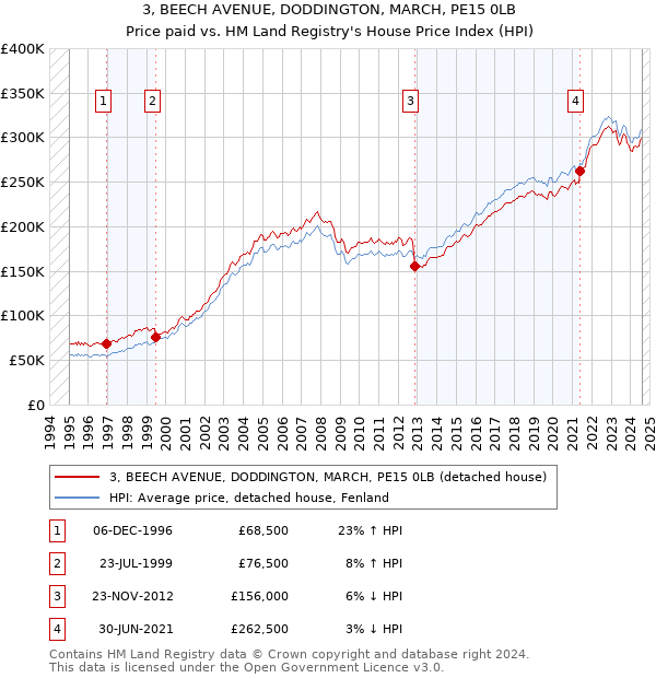 3, BEECH AVENUE, DODDINGTON, MARCH, PE15 0LB: Price paid vs HM Land Registry's House Price Index