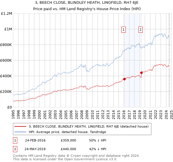 3, BEECH CLOSE, BLINDLEY HEATH, LINGFIELD, RH7 6JE: Price paid vs HM Land Registry's House Price Index