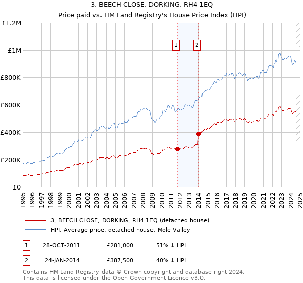 3, BEECH CLOSE, DORKING, RH4 1EQ: Price paid vs HM Land Registry's House Price Index