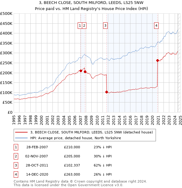 3, BEECH CLOSE, SOUTH MILFORD, LEEDS, LS25 5NW: Price paid vs HM Land Registry's House Price Index