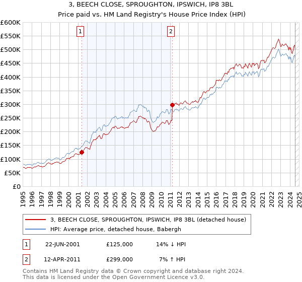 3, BEECH CLOSE, SPROUGHTON, IPSWICH, IP8 3BL: Price paid vs HM Land Registry's House Price Index