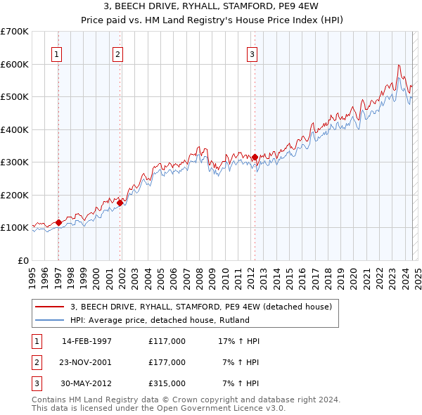 3, BEECH DRIVE, RYHALL, STAMFORD, PE9 4EW: Price paid vs HM Land Registry's House Price Index