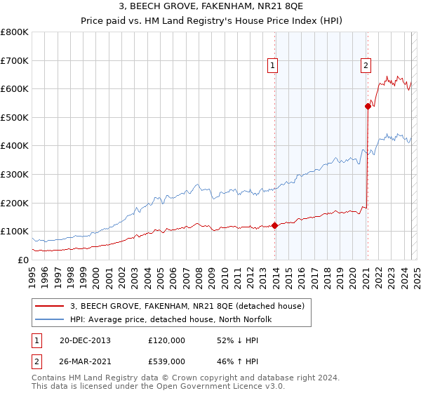 3, BEECH GROVE, FAKENHAM, NR21 8QE: Price paid vs HM Land Registry's House Price Index