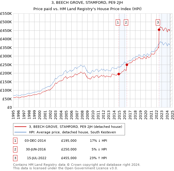 3, BEECH GROVE, STAMFORD, PE9 2JH: Price paid vs HM Land Registry's House Price Index