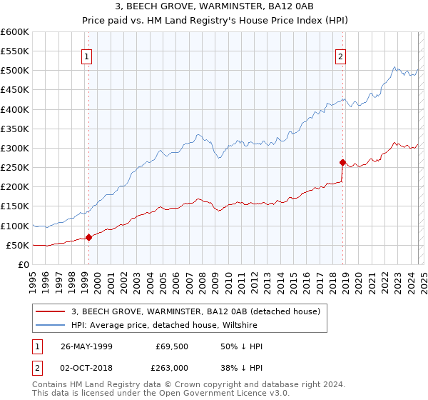 3, BEECH GROVE, WARMINSTER, BA12 0AB: Price paid vs HM Land Registry's House Price Index