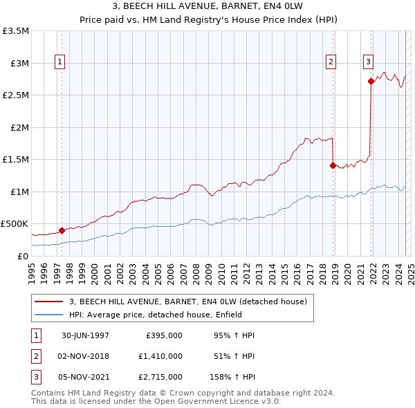 3, BEECH HILL AVENUE, BARNET, EN4 0LW: Price paid vs HM Land Registry's House Price Index