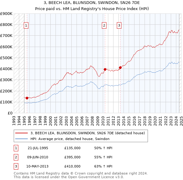 3, BEECH LEA, BLUNSDON, SWINDON, SN26 7DE: Price paid vs HM Land Registry's House Price Index