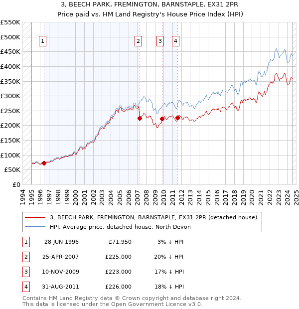 3, BEECH PARK, FREMINGTON, BARNSTAPLE, EX31 2PR: Price paid vs HM Land Registry's House Price Index