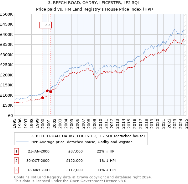 3, BEECH ROAD, OADBY, LEICESTER, LE2 5QL: Price paid vs HM Land Registry's House Price Index