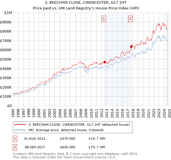 3, BEECHAM CLOSE, CIRENCESTER, GL7 1HT: Price paid vs HM Land Registry's House Price Index