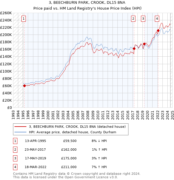 3, BEECHBURN PARK, CROOK, DL15 8NA: Price paid vs HM Land Registry's House Price Index