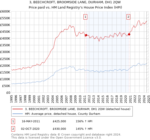 3, BEECHCROFT, BROOMSIDE LANE, DURHAM, DH1 2QW: Price paid vs HM Land Registry's House Price Index