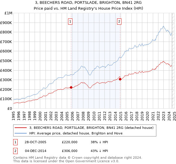 3, BEECHERS ROAD, PORTSLADE, BRIGHTON, BN41 2RG: Price paid vs HM Land Registry's House Price Index