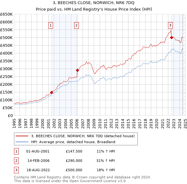 3, BEECHES CLOSE, NORWICH, NR6 7DQ: Price paid vs HM Land Registry's House Price Index