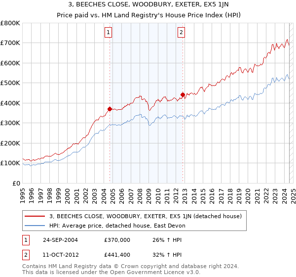 3, BEECHES CLOSE, WOODBURY, EXETER, EX5 1JN: Price paid vs HM Land Registry's House Price Index