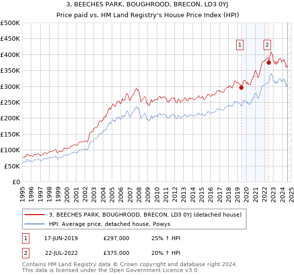 3, BEECHES PARK, BOUGHROOD, BRECON, LD3 0YJ: Price paid vs HM Land Registry's House Price Index