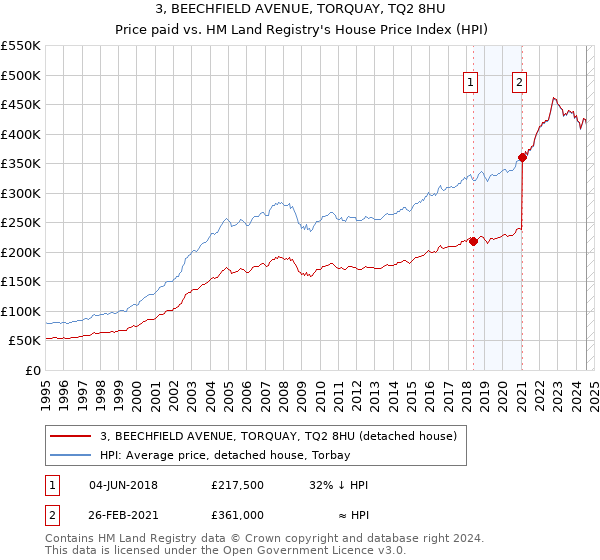 3, BEECHFIELD AVENUE, TORQUAY, TQ2 8HU: Price paid vs HM Land Registry's House Price Index