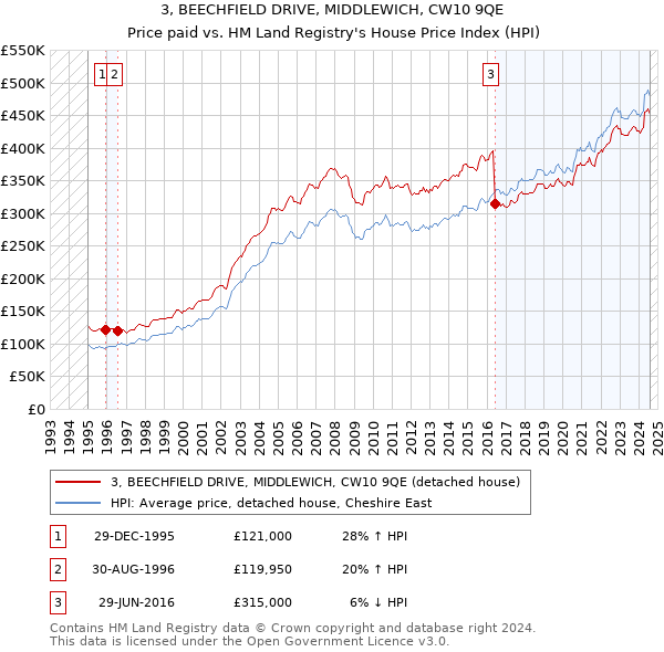 3, BEECHFIELD DRIVE, MIDDLEWICH, CW10 9QE: Price paid vs HM Land Registry's House Price Index