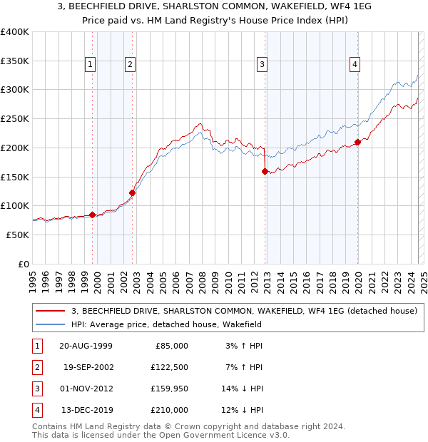 3, BEECHFIELD DRIVE, SHARLSTON COMMON, WAKEFIELD, WF4 1EG: Price paid vs HM Land Registry's House Price Index