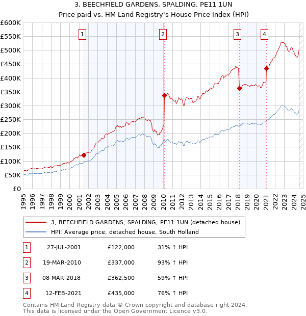 3, BEECHFIELD GARDENS, SPALDING, PE11 1UN: Price paid vs HM Land Registry's House Price Index