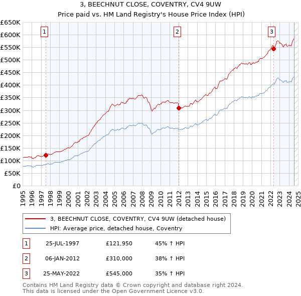 3, BEECHNUT CLOSE, COVENTRY, CV4 9UW: Price paid vs HM Land Registry's House Price Index