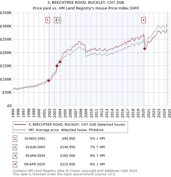 3, BEECHTREE ROAD, BUCKLEY, CH7 2GB: Price paid vs HM Land Registry's House Price Index