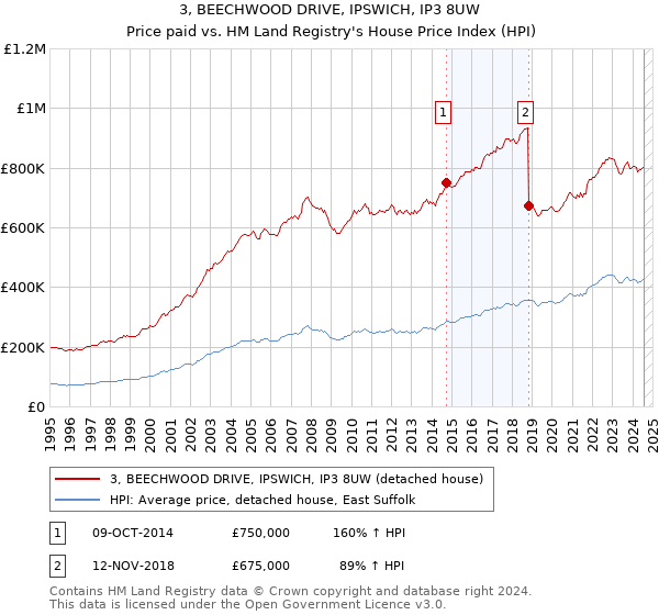 3, BEECHWOOD DRIVE, IPSWICH, IP3 8UW: Price paid vs HM Land Registry's House Price Index