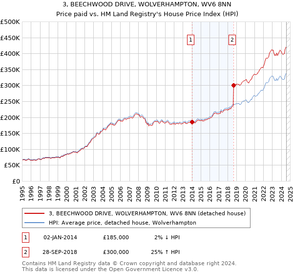 3, BEECHWOOD DRIVE, WOLVERHAMPTON, WV6 8NN: Price paid vs HM Land Registry's House Price Index