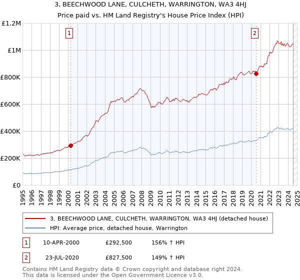 3, BEECHWOOD LANE, CULCHETH, WARRINGTON, WA3 4HJ: Price paid vs HM Land Registry's House Price Index